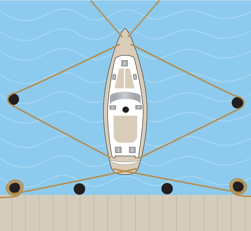 BoatUS hurricane preparation information for boaters includes helpful diagrams on how to best protect a boat stored in water, such as here when a slip is not available.